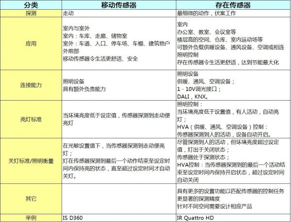 移動(dòng)傳感器&amp;存在傳感器