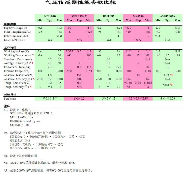 氣壓傳感器性能參數(shù)比較