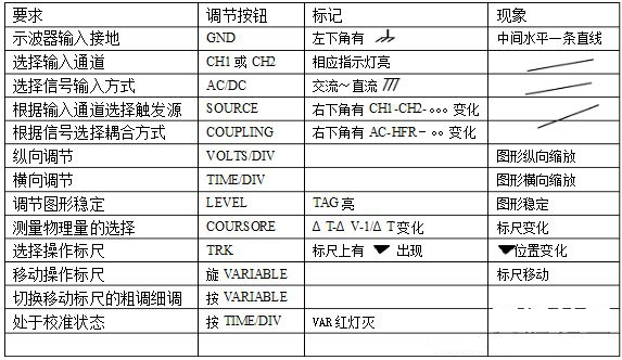 示波器的操作總結表格1