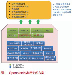 Spansion電機(jī)控制解決方案