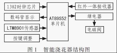 智能澆花器1