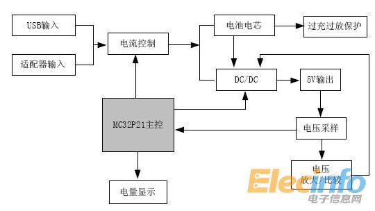 單片機1