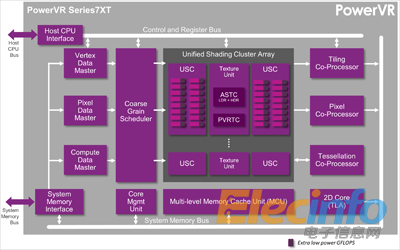 PowerVR Series7 - Series7XT architecture