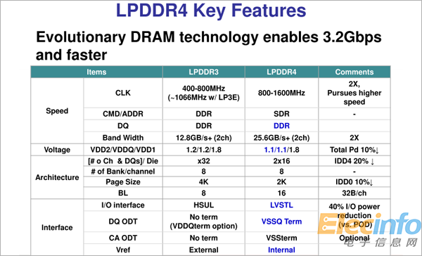 LPDDR4